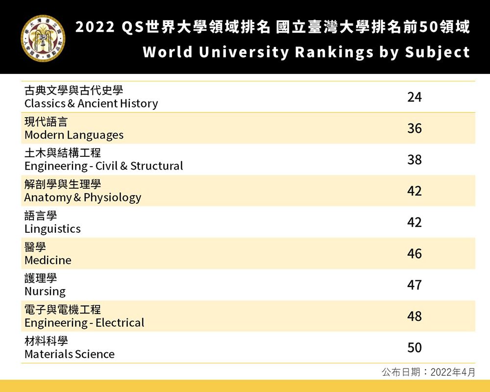 2022年QS世界大學領域排名 本校9領域排名前50-封面圖