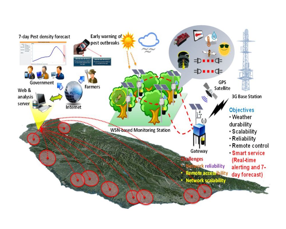 Academic Research: Internet of Things (IoT) for Smart Farming-封面圖