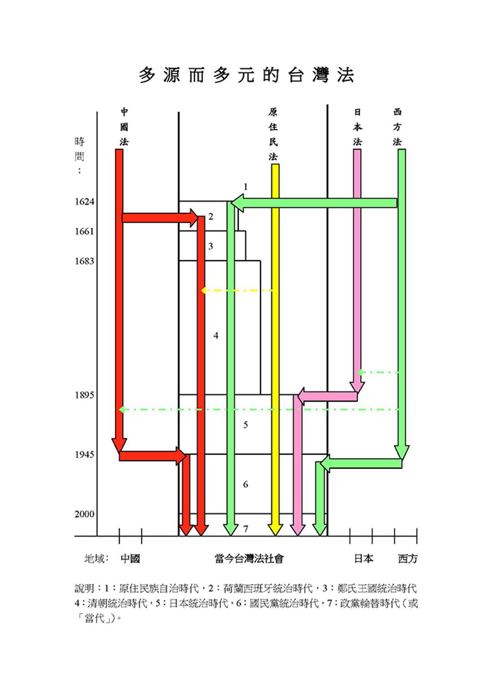 Chart indicating the multiple origins in Taiwan’s diverse legal cultures