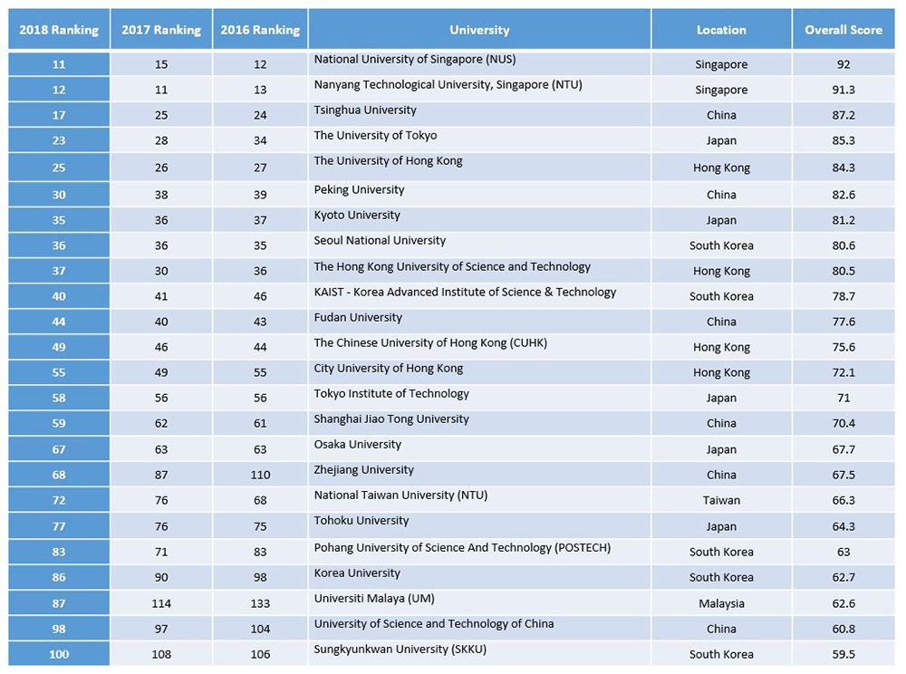 Asian Universities in the QS World University Rankings 2016-2018: