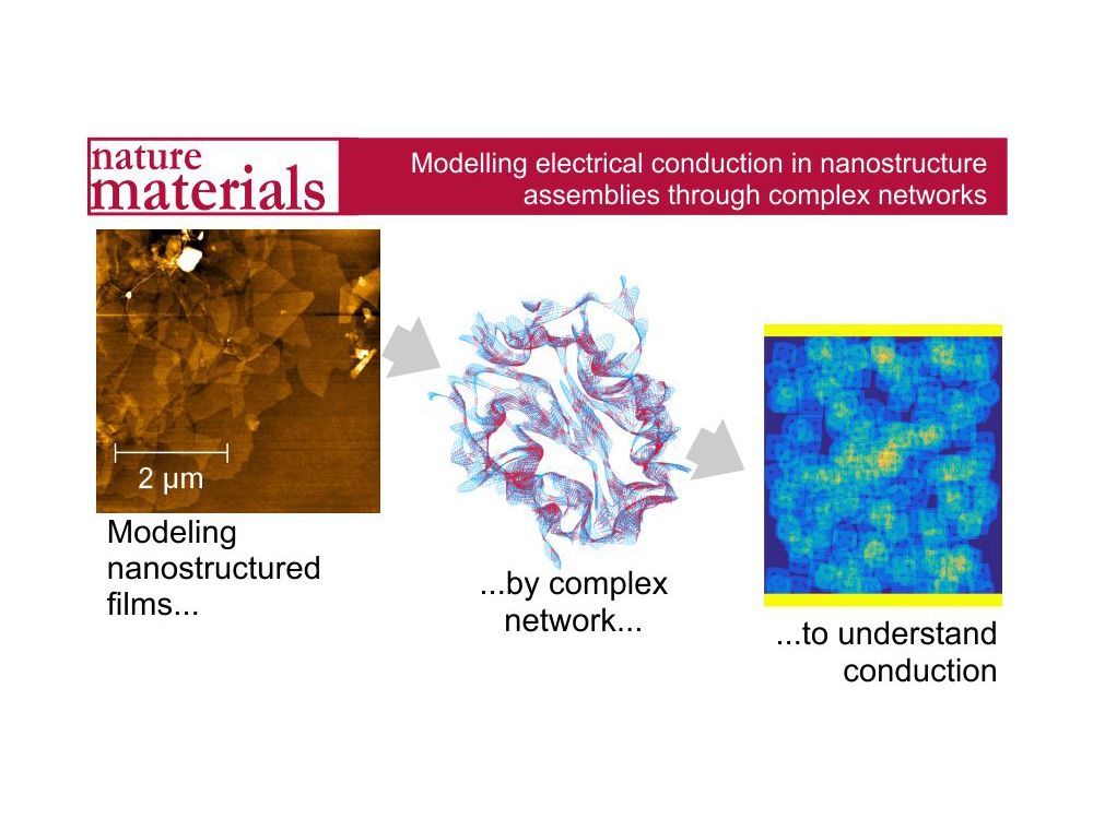 This figure shows how complex networks are applied to understand and predict conduction in nanostructures.