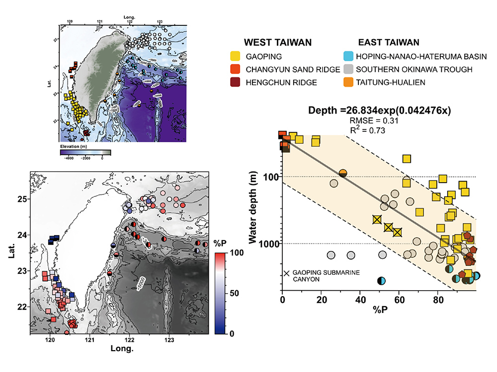 Image1:Location of sampling stations and the %P-water depth relationship offshore Taiwan.
