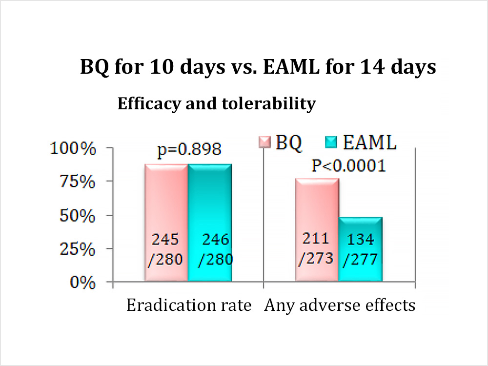 Image1:Eradication rates and side effects of Bismuth quadruple therapy (BQ) and levofloxacin-based quadruple therapy (EAML) in second-line treatment of Helicobacter pylori.