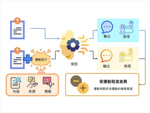 邁向可信賴的AI：臺大團隊深探多模態 AI 奉承危機 提出跨層次解方圖
