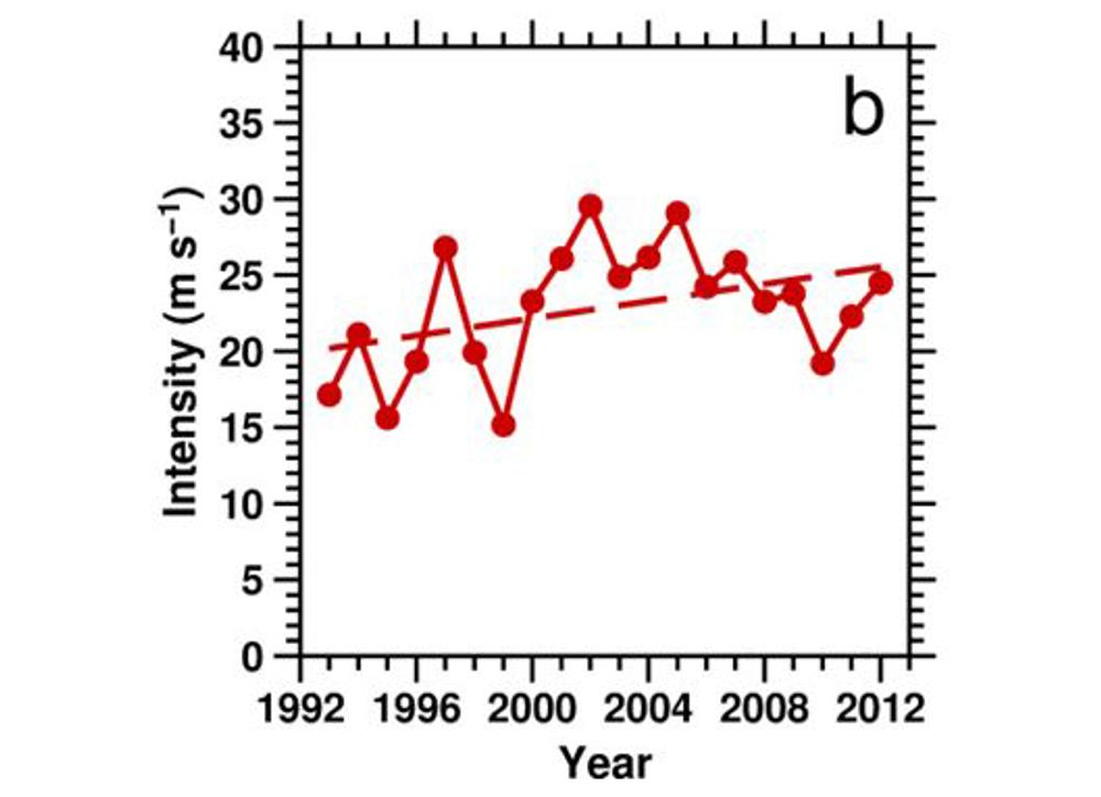 (1b) 西北太平洋颱風強度逐年上升趨勢。