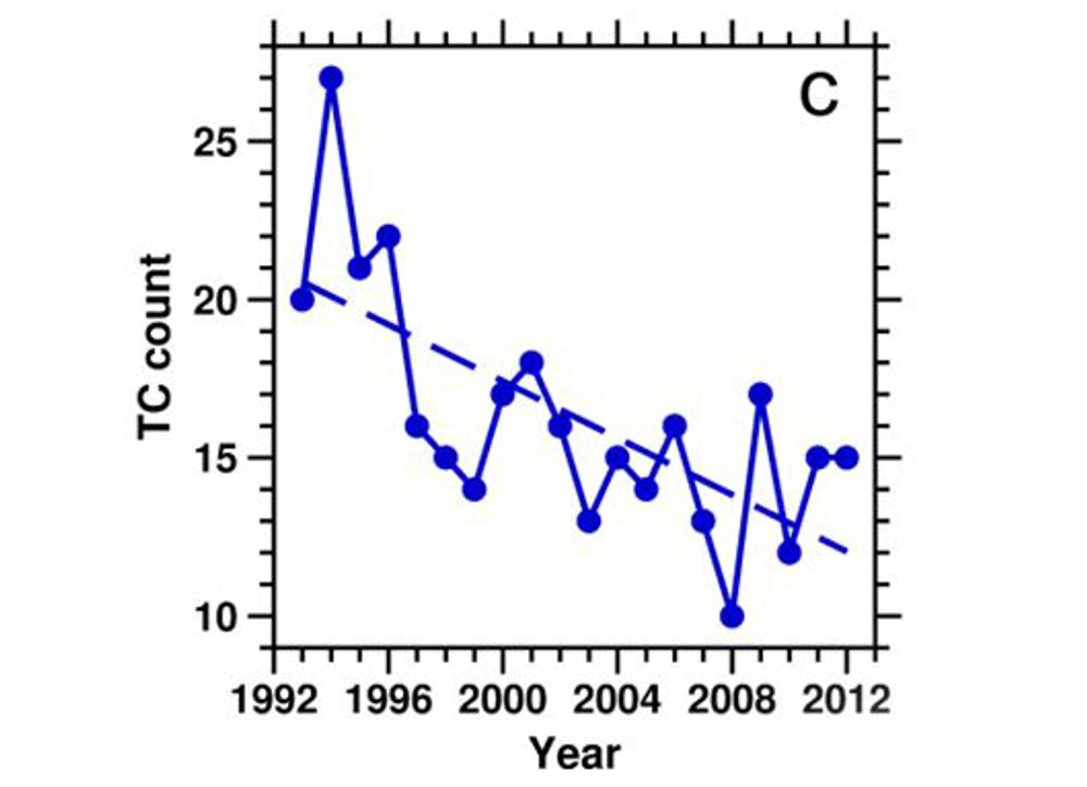 (1c) 西北太平洋颱風個數逐年明顯下降趨勢。