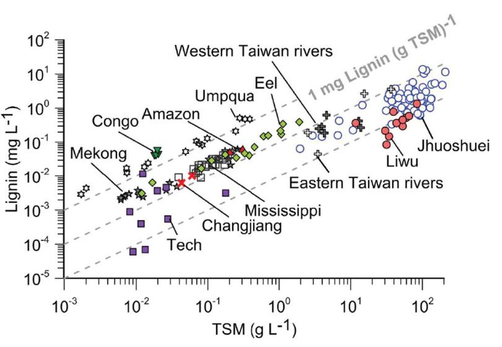 臺灣與世界其他大河在沈積物輸出與現有有機碳輸出的比較。