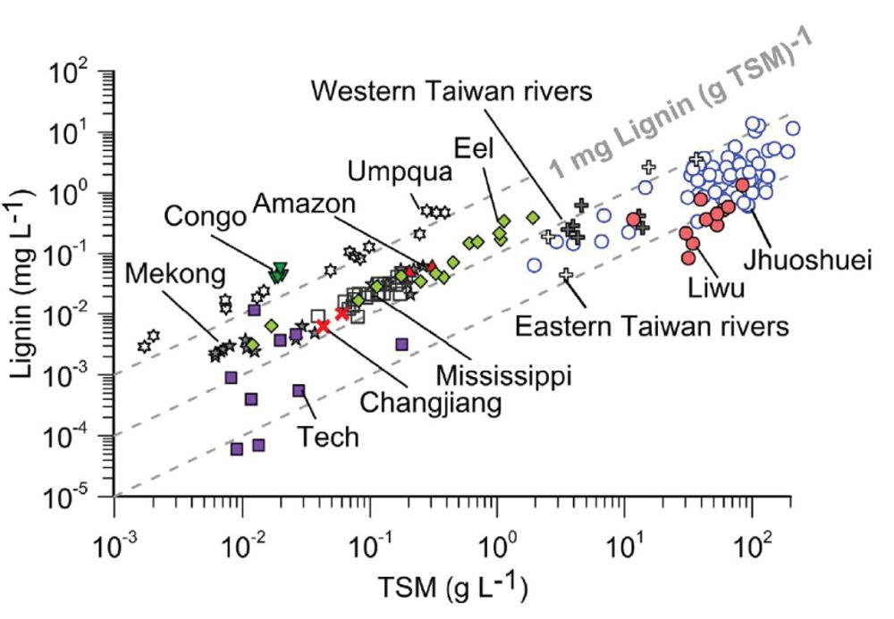 臺灣與世界其他大河在沉積物輸出與現生有機碳輸出的比較。