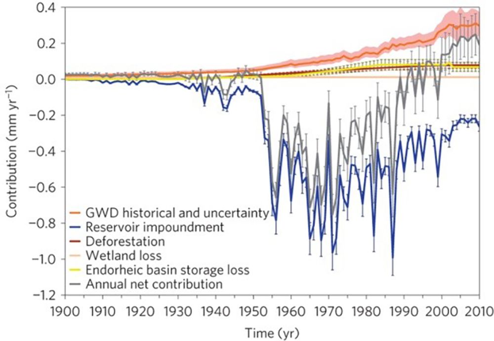 從1900-2010年，陸地上水循環的各個成分對於海平面上升的貢獻。