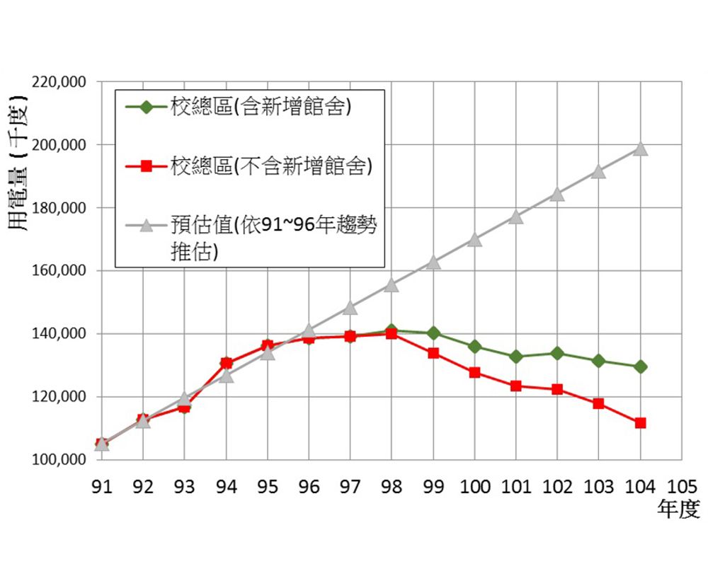 臺灣大學節能改善成果：建立節能管理組織及管理策略-封面圖