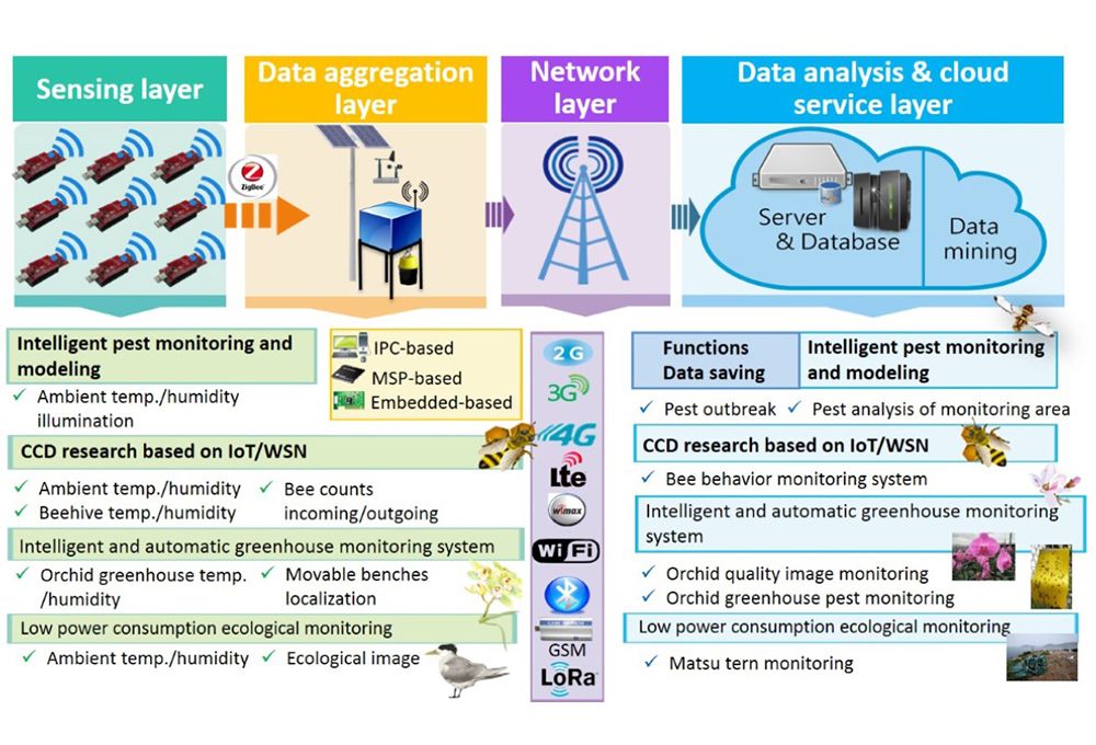 前瞻IoT/WSN資通訊監測平臺架構與相關應用。