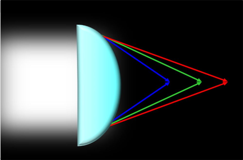 一般透鏡有色散的性質，焦距會隨著入射光波長的改變而變化，且整體尺寸略顯厚重