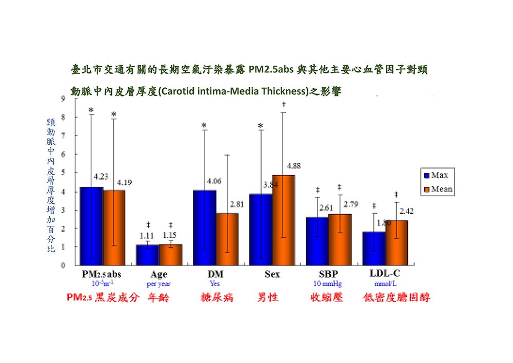 臺北市交通長期空氣污染對頸動脈內皮厚度影響示意圖