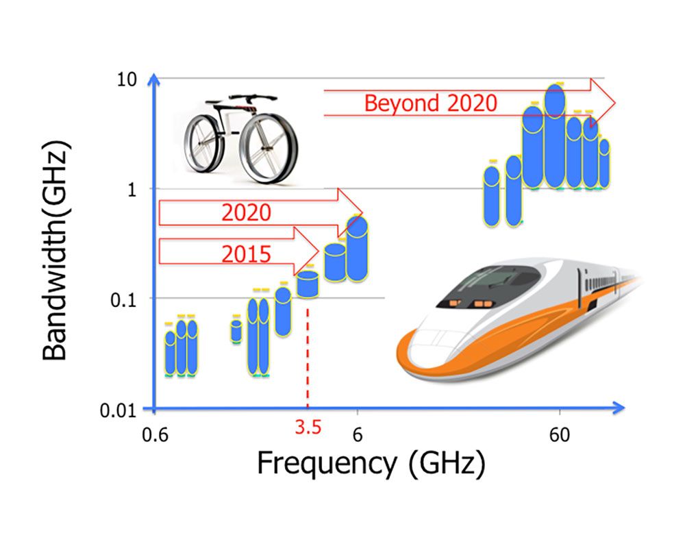 5G資訊高速公路將使用毫米波（30GHz至300GHz）頻段