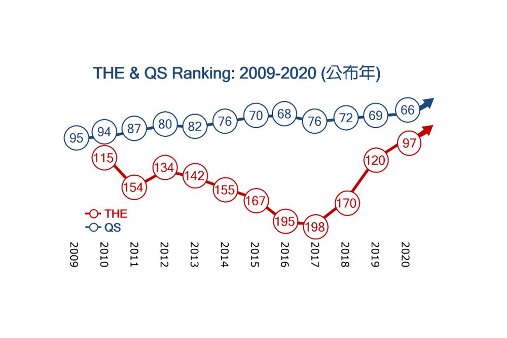 2009-2020 THE和QS臺大排名