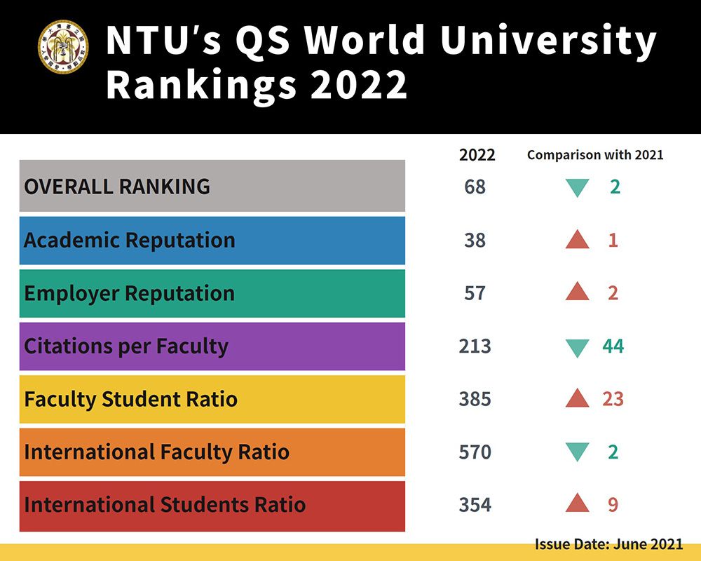 圖1:QS 2022世界大學排名 臺大排名第68名