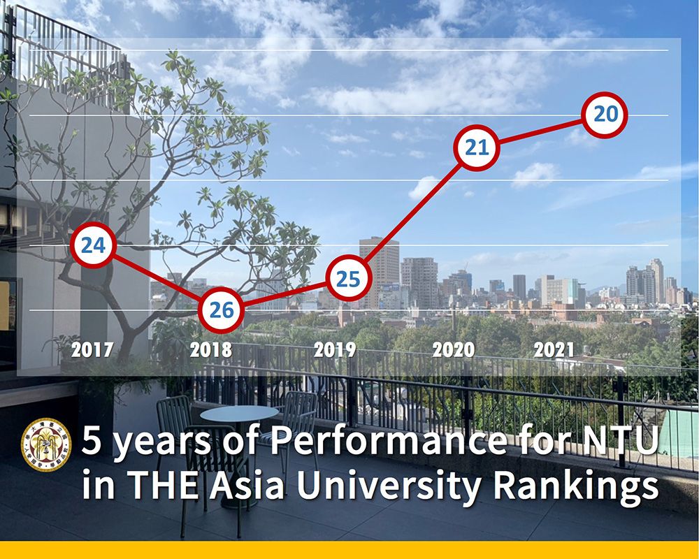 圖1:THE 2021「亞洲大學排名」 臺大前進至第20名