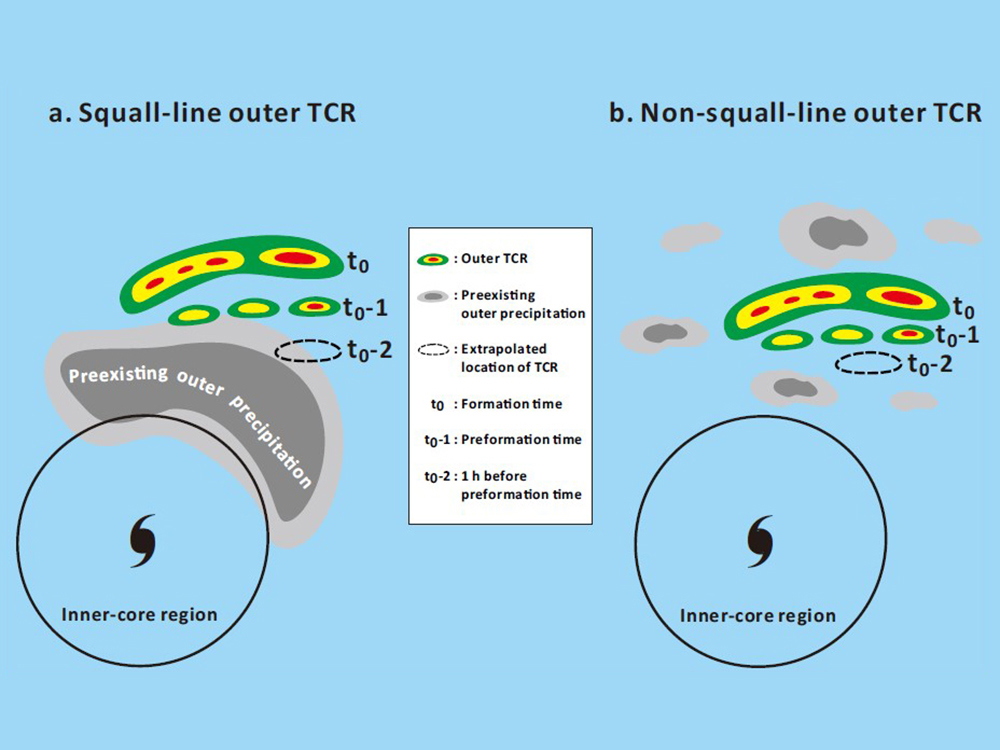 圖1:圖(a)類颮線熱帶氣旋外圍雨帶(squall-line outer TCRs)與(b)非颮線熱帶氣旋外圍雨帶(non-squall-line outer TCRs)在形成過程時所伴隨的環境降水特徵示意圖。實心圓圈表示颱風內核區域的邊界。
